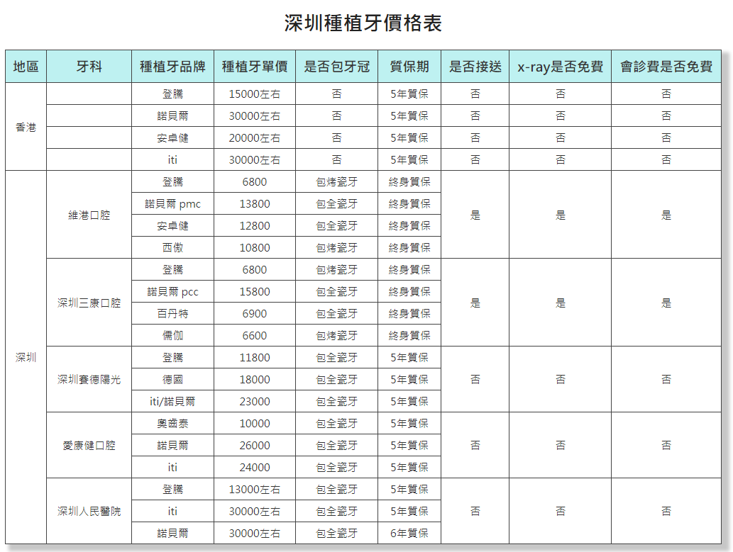深圳种植牙