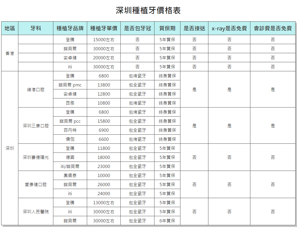 种植牙价格对比