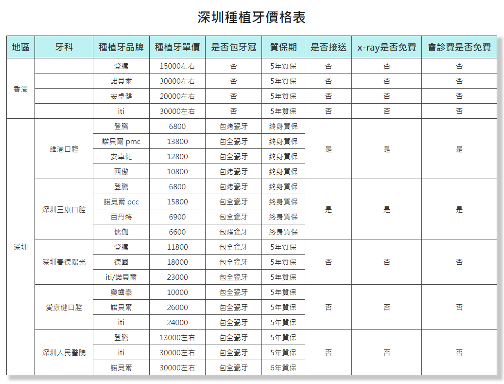 深圳種植牙價目表對比