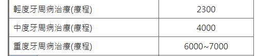 深圳牙周病價錢