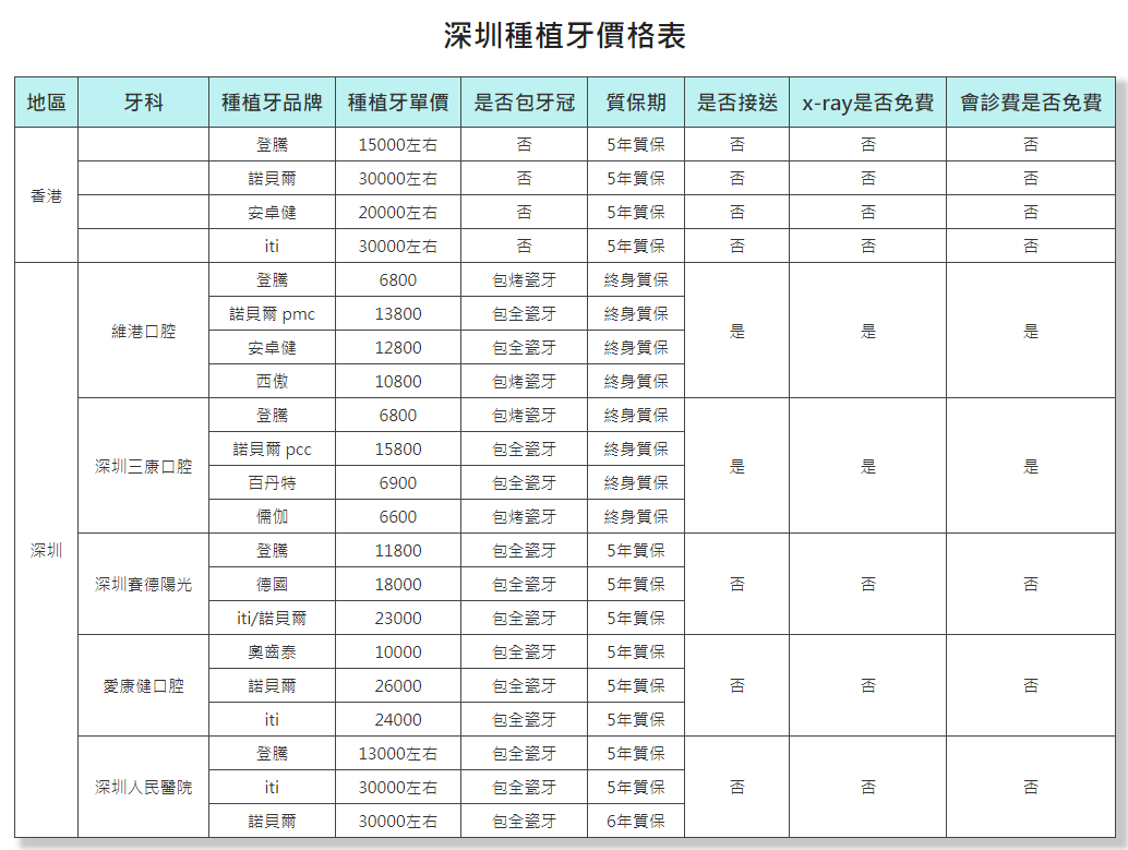 深圳种植牙价格表对比